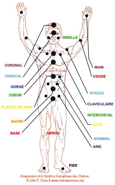 Carte des chakras mineurs